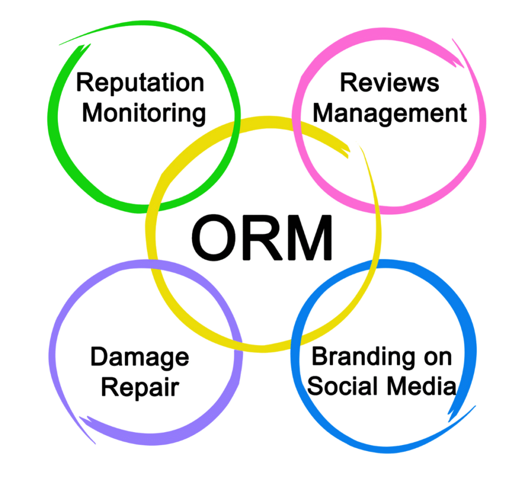 A diagram showing 'ORM' at the center, surrounded by four interconnected circles labeled 'Reputation Monitoring', 'Reviews Management', 'Branding on Social Media', and 'Damage Repair'.